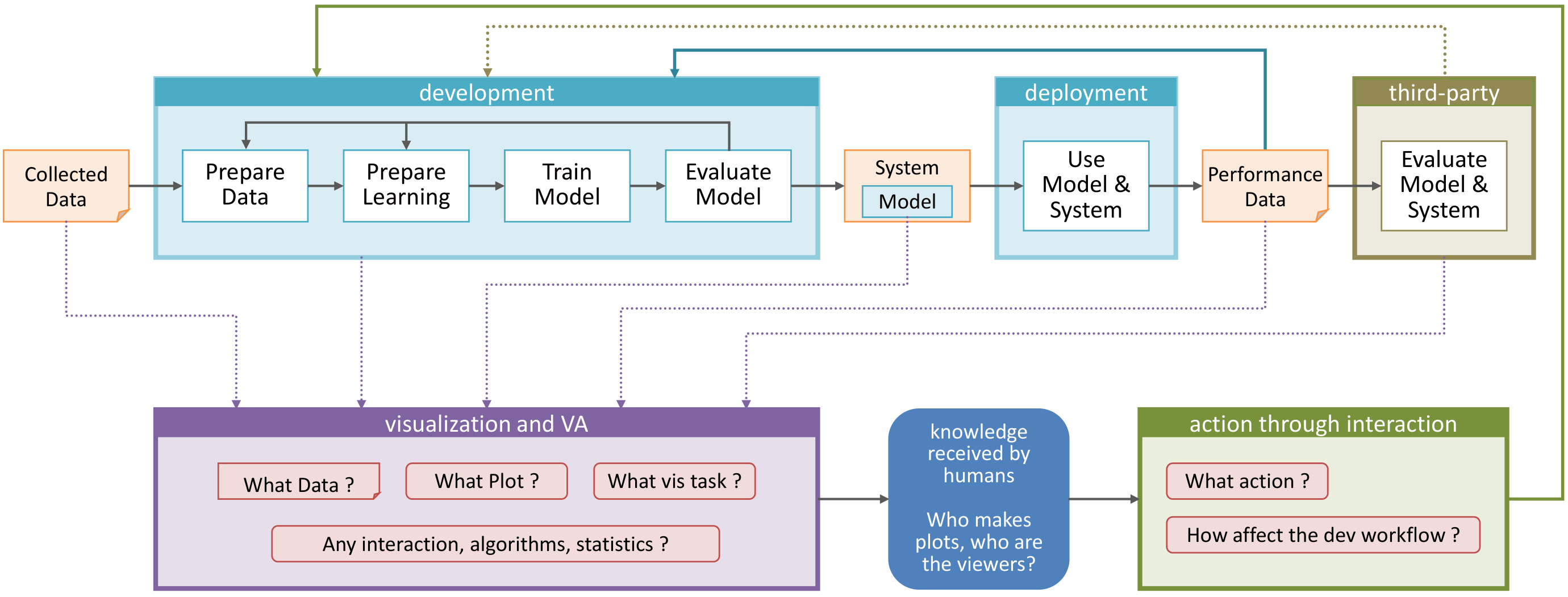 Main ML Workflow