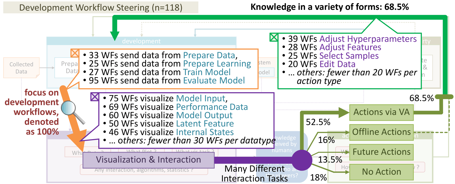 Pathway A: Development Workflow Steering