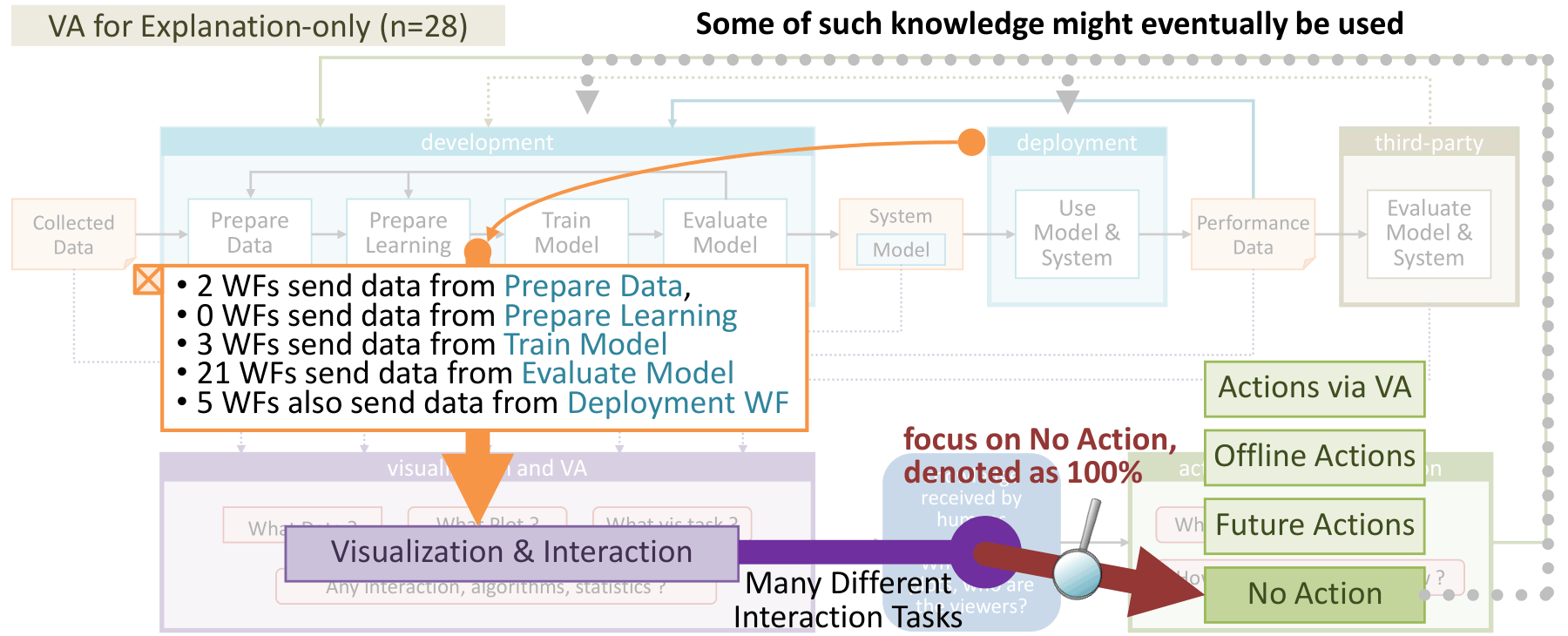 Pathway B: Visual Analytics for Explanation-only