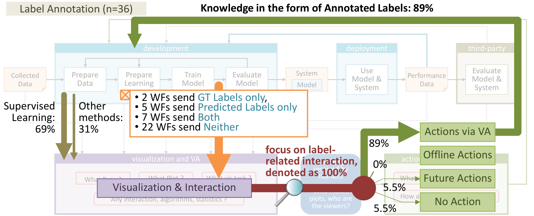 Pathway C: Label Annotation