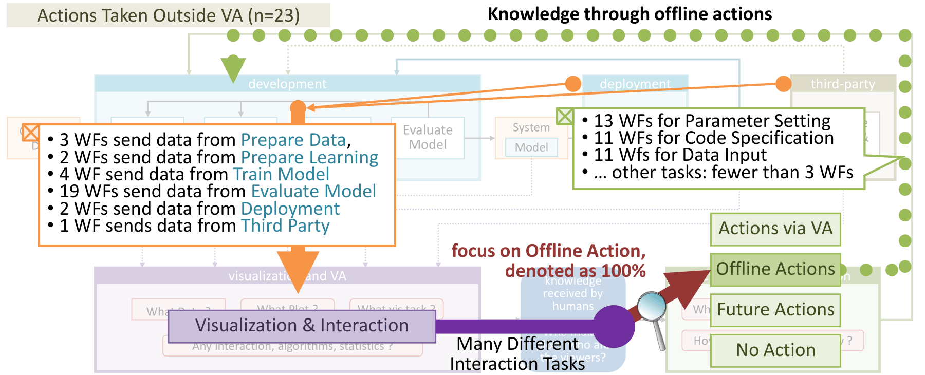 Pathway E: Actions Taken Outside VA (Offline Actions)